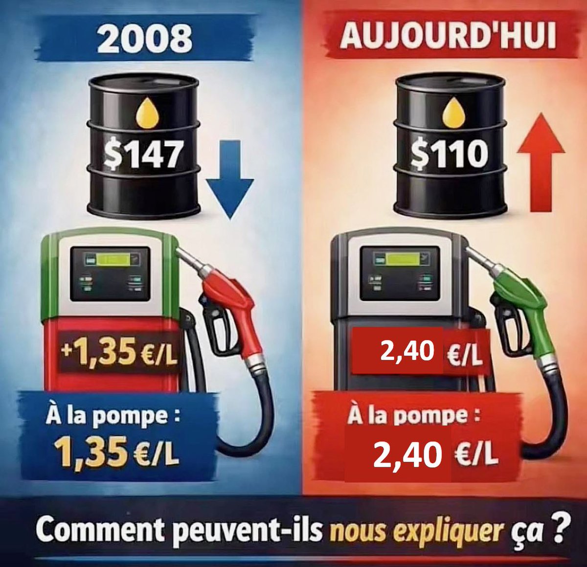 Comprendre au delà du bruit :
Le carburant vendu aujourd'hui à prix d'or dans les stations, a été produit à partir de pétrole acheté en décembre ou en janvier à 65 dollars le baril, puis raffiné en février, et finalement livré en station en mars.
Lors des crises précédentes, les