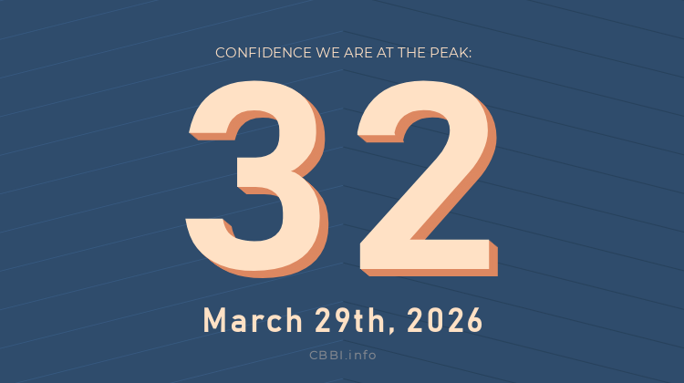Daily #CBBI status update:

             CBBI.info
𝐂𝐎𝐍𝐅𝐈𝐃𝐄𝐍𝐂𝐄 𝐒𝐂𝐎𝐑𝐄: 3️⃣2️⃣
   🗓 Mar 30th, 2026

The price of #Bitcoin is $65,967