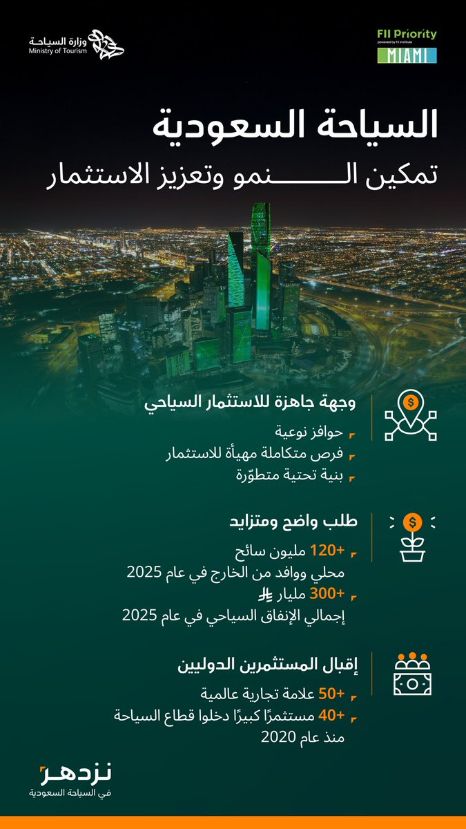 كيف أصبح قطاع السياحة في المملكة سوقًا متكاملة جاهزة للاستثمار؟ 

من خلال تقديم فرص استثمارية جاهزة، وتوفير حوافز نوعية، والاستفادة من بنية تحتية عالمية المستوى، نجحت المملكة في بناء بيئة استثمارية متكاملة تفتح للمستثمرين أبواب النمو.
#FIIPRIORITY
#نزدهر_في_السعودية