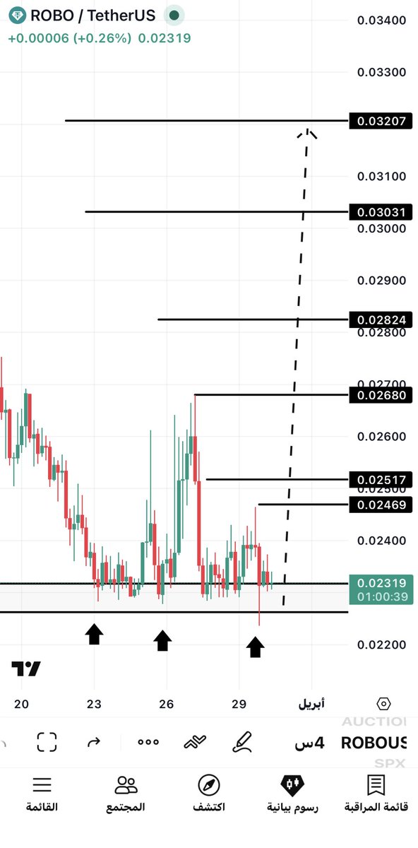 btcchart22's tweet image. عملة 
#ROBO
🔥🔥🔥🚀

من العملات الي العين عليها 
وشكلت قيعان تاريخيه وأشوف فيها 

فرصة مضاربه من الاسعار الحاليه حتا سعر 0.018$
ستوب لوز اغلاق يومي اسفل 0.016$ 
اهدافك بالشارت ⏳✔️

وفيك تكتفي بالربح الي يناسبك 
بالتوفيق لكم 🌹🌹

ليست نصحيه شراء او بيع
