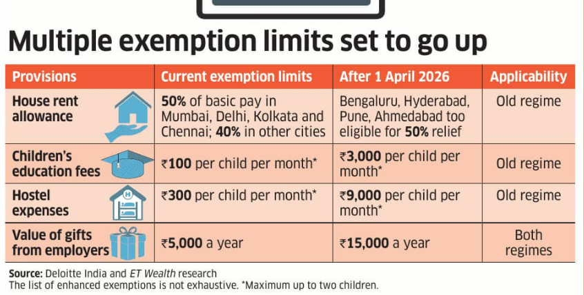 taxologyin's tweet photo. Exemption limits for the following provisions will go up from 1st April 2026

@ET_Wealth