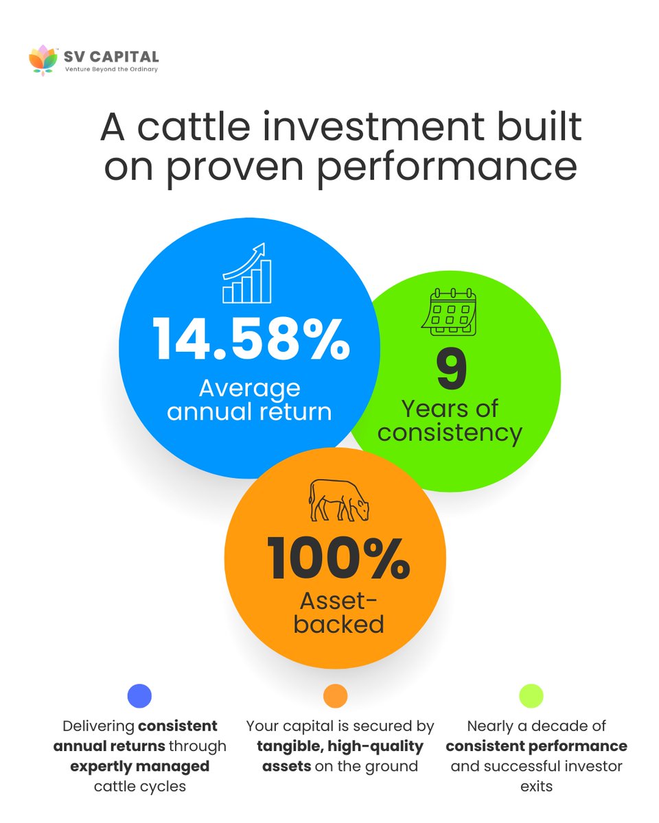 sv_capital's tweet photo. Why follow the market when you can follow the herd?🐄

For 9 years, SV Capital’s Cattle Investment has done exactly what it was built to do: deliver consistent, inflation-beating returns.

While other markets fluctuate, our asset-backed approach provides the stability and growth investors need. With a 14.58% average return over nearly a decade, we’ve proven that tangible assets are the backbone of a resilient portfolio.

The numbers speak for themselves:

✅ 9 Years of consistency

✅ 100% Asset-backed security

✅ 14.58% Average annual return

It’s not just an investment; it’s a track record you can trust.