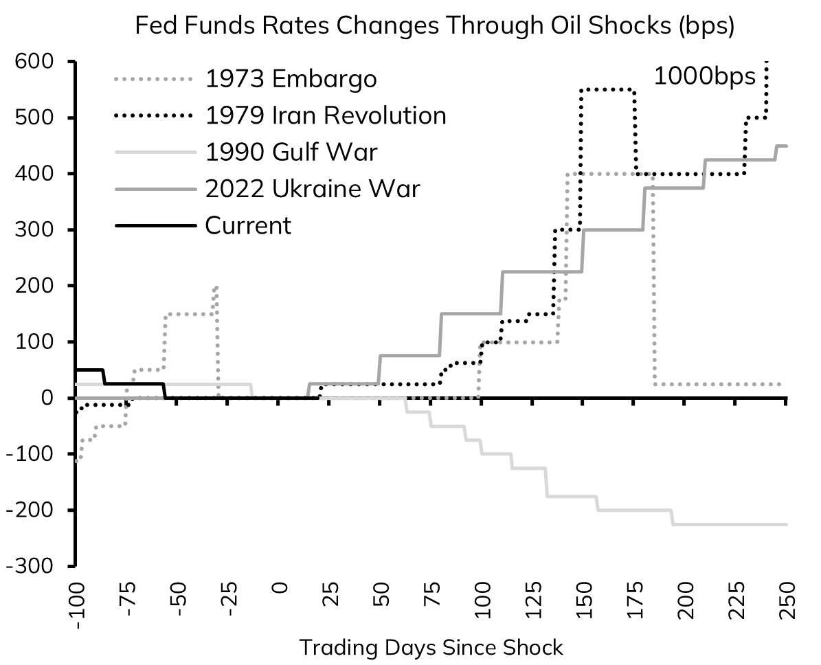 LButtiglione_'s tweet photo. Moving Towards The "Escalation" Scenario
https://t.co/W8bI1CAGeX
In our latest Weekly, we compared the four major oil shocks in history, ranking the current one as the second most severe after the 1973 embargo at this stage of the shock, ie one month into it (Chart 1). Today's Oil price action only reinforces this assessment, with the base case shifting alarmingly towards what we termed "Escalation” in our Inflation and Policy Rates scenarios.

The message from history is unambiguous, as the Fed hiked in every major oil shock, with the sole exception of 1990 (Chart 2). That exception is instructive, as it was not a pure energy shock, but a poisonous mix with the Savings & Loans crisis. Should the current shock remain primarily energy-driven, central banks will hike. Should it instead trigger a financial crisis, say from Private Credit insolvencies, the playbook changes.

Equities and bonds are falling in tandem, as in every supply shock. The drawdown so far is multiple derating, consistent with the repricing in rates, while earnings have not yet been downgraded. Past episodes suggest the next leg lower comes from there.

Risks continue to move as we envisaged. Inflation targeters are priming to hike in Apr, the Fed will follow, and "De-escalation" looks increasingly like the tail, not the mean.