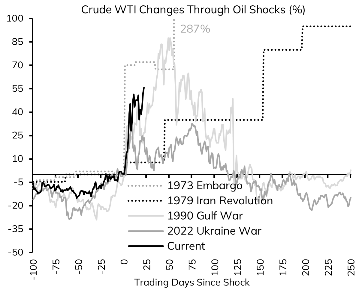 LButtiglione_'s tweet photo. Moving Towards The "Escalation" Scenario
https://t.co/W8bI1CAGeX
In our latest Weekly, we compared the four major oil shocks in history, ranking the current one as the second most severe after the 1973 embargo at this stage of the shock, ie one month into it (Chart 1). Today's Oil price action only reinforces this assessment, with the base case shifting alarmingly towards what we termed "Escalation” in our Inflation and Policy Rates scenarios.

The message from history is unambiguous, as the Fed hiked in every major oil shock, with the sole exception of 1990 (Chart 2). That exception is instructive, as it was not a pure energy shock, but a poisonous mix with the Savings & Loans crisis. Should the current shock remain primarily energy-driven, central banks will hike. Should it instead trigger a financial crisis, say from Private Credit insolvencies, the playbook changes.

Equities and bonds are falling in tandem, as in every supply shock. The drawdown so far is multiple derating, consistent with the repricing in rates, while earnings have not yet been downgraded. Past episodes suggest the next leg lower comes from there.

Risks continue to move as we envisaged. Inflation targeters are priming to hike in Apr, the Fed will follow, and "De-escalation" looks increasingly like the tail, not the mean.
