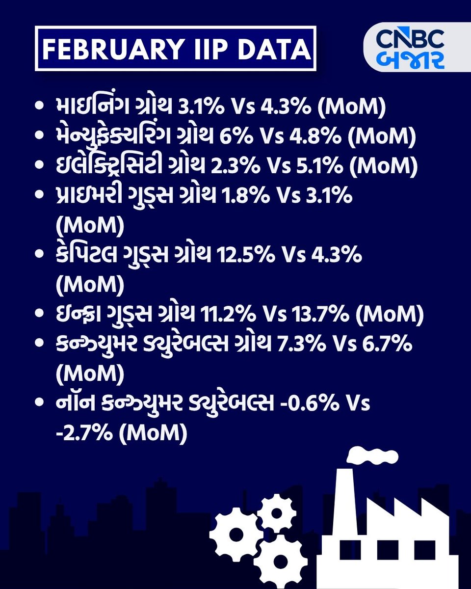 CNBCBajar's tweet image. February IIP Data l ફેબ્રુઆરીમાં IIP ગ્રોથ 5.1%થી વધીને 5.2% પર પહોંચ્યો (MoM)
▶️માઇનિંગ ગ્રોથ3.1% Vs 4.3% (MoM)
▶️મેન્યુફેક્ચરિંગ ગ્રોથ 6% Vs 4.8% (MoM)

#IIPData #IIP #Industry #February #Production #Mining #Manufacturing