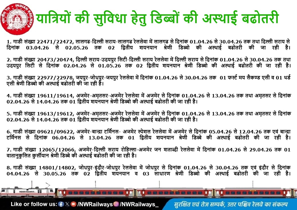 NWRailways's tweet photo. यात्रियों की सुविधा हेतु डिब्बों की अस्थाई बढोतरी
#IndianRailways #NorthWesternRailway #RailwayUpdate #TrainUpdate #RailNews #ExtraCoaches #PassengerConvenience
@RailMinIndia @AshwiniVaishnaw @RavneetBittu @VSOMANNA_BJP @DRMJodhpurNWR @DrmAjmer @drmbikaner
@A1TVOfficial @1stIndiaNews @News18Rajasthan @DDNewsRajasthan @zeerajasthan_
