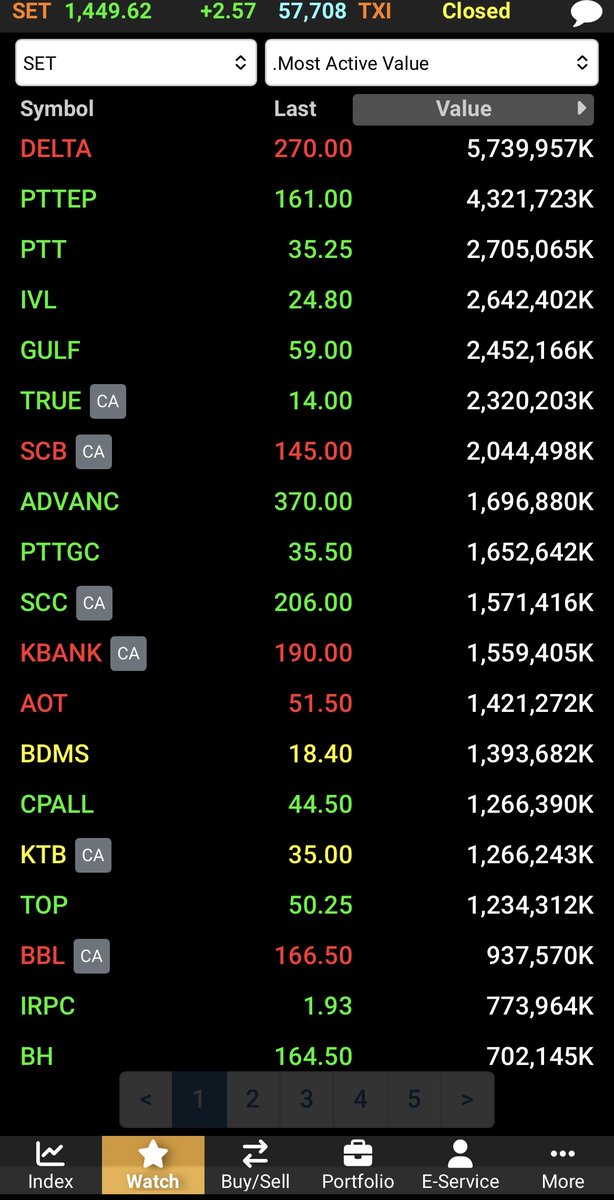 AIRAPLC's tweet image. 🔴#AIRATRADE 📊#SET Summary (วันนี้ 30 มี.คฃ)
🌏ต่างชาติขายสุทธิ 933.80 ลบ.
📈SET 1,449.62  2.57 (0.18%)
💵มูลค่าการซื้อขาย 57,708.29 ลบ.
🌏ต่างชาติ -933.80 ลบ.
🏛️สถาบัน -1,136.89 ลบ.
🏢พอร์ตโบรกฯ +1,312.57 ลบ.
ในประเทศ +758.12 ลบ.
#สรุปการซื้อขายหุ้นวันนี้ #ปริมาณการซื้อขายหุ้น