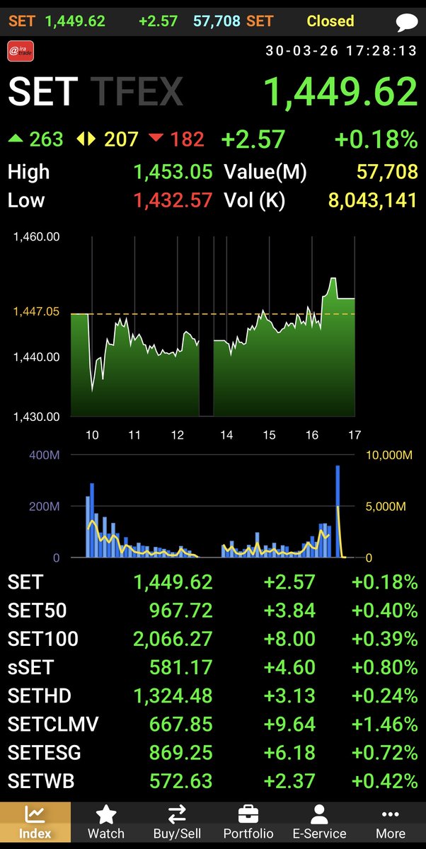 AIRAPLC's tweet image. 🔴#AIRATRADE 📊#SET Summary (วันนี้ 30 มี.คฃ)
🌏ต่างชาติขายสุทธิ 933.80 ลบ.
📈SET 1,449.62  2.57 (0.18%)
💵มูลค่าการซื้อขาย 57,708.29 ลบ.
🌏ต่างชาติ -933.80 ลบ.
🏛️สถาบัน -1,136.89 ลบ.
🏢พอร์ตโบรกฯ +1,312.57 ลบ.
ในประเทศ +758.12 ลบ.
#สรุปการซื้อขายหุ้นวันนี้ #ปริมาณการซื้อขายหุ้น