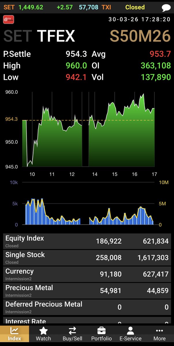 AIRAPLC's tweet image. 🔴#AIRATRADE 📊#SET Summary (วันนี้ 30 มี.คฃ)
🌏ต่างชาติขายสุทธิ 933.80 ลบ.
📈SET 1,449.62  2.57 (0.18%)
💵มูลค่าการซื้อขาย 57,708.29 ลบ.
🌏ต่างชาติ -933.80 ลบ.
🏛️สถาบัน -1,136.89 ลบ.
🏢พอร์ตโบรกฯ +1,312.57 ลบ.
ในประเทศ +758.12 ลบ.
#สรุปการซื้อขายหุ้นวันนี้ #ปริมาณการซื้อขายหุ้น