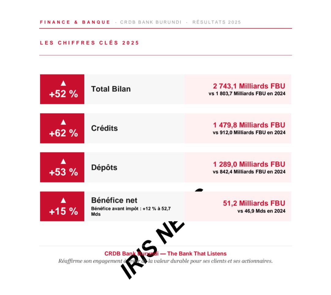 IrisNews_'s tweet photo. 🟢 CRDB Bank Burundi : les chiffres parlent d'eux-mêmes 

L’assemblée générale de la @CRDBbankBurundi s’est réunie ce 28 mars 2026. Actionnaires et dirigeants se sont retrouvés pour examiner les performances 2025 et valider les orientations stratégiques, et les chiffres présentés ont de quoi retenir l'attention bien au-delà des salles de conseil.

En l'espace d'un seul exercice, la banque a pratiquement changé de dimension. Son total bilan franchit le cap des 2 700 milliards de francs burundais. Ses crédits bondi de plus de 60 %. Ses dépôts suivent le même élan. Dans un environnement économique qui reste exigeant, c'est une performance qui mérite d'être regardée en face.

🔍 Ce que disent ces chiffres 

Une croissance à +62 % des crédits, ce n'est pas un ajustement de portefeuille, c'est un signal fort envoyé à l'économie burundaise. Cela signifie que des entreprises ont pu investir, que des projets ont été financés, que des ménages ont accédé à des ressources qui, sans la banque, seraient restées hors de portée.

La progression des dépôts; +53 % à 1 289 milliards de FBU, est tout aussi révélatrice. Elle témoigne d'une confiance croissante des épargnants et des entreprises envers l'institution. On ne confie pas ses liquidités à une banque que l'on ne croit pas solide.

Quant au bénéfice net, en hausse de 15 % à 51,2 milliards de FBU, il prouve que cette croissance n'est pas celle d'une expansion à tout prix, mais d'une gestion maîtrisée, attentive à la rentabilité et à la durabilité.

🎯 Une stratégie assumée 

La banque ne cache pas ses ambitions. Dans son communiqué, elle assure désormais miser sur quatre leviers qui dessinent clairement le profil qu'elle entend avoir dans les prochaines années : l'innovation produit, la digitalisation des services, l'expérience client et une croissance responsable sur le long terme.

En termes concrets, cela se traduira par des investissements technologiques qui rapprochent la banque de ses clients, simplifient les opérations et ouvrent l'accès aux services financiers à des segments de population qui en étaient jusque-là éloignés. 

🤌 La devise de la banque, The Bank That Listens👂, prend ici tout son sens : écouter, c'est d'abord comprendre ce que les clients attendent, puis concevoir les réponses adéquates.

#Burundi #IrisNews