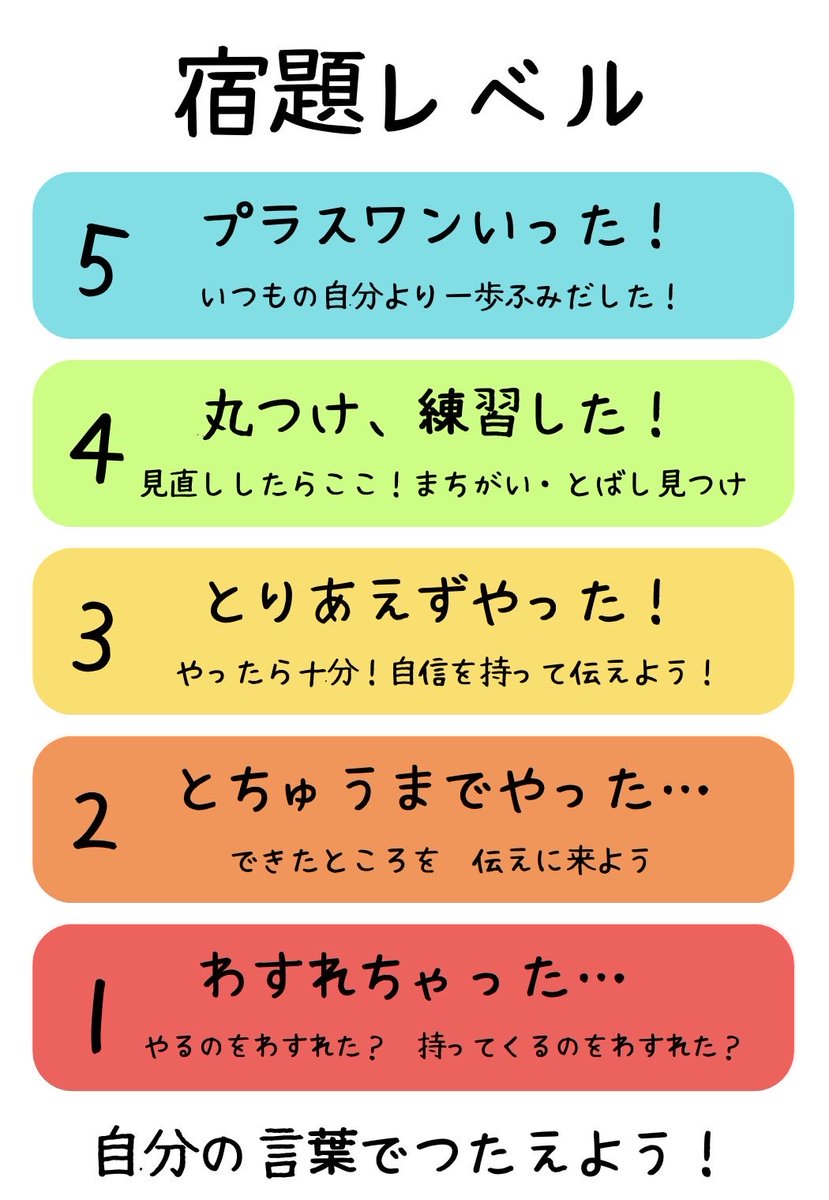 tonteacher_'s tweet photo. 2026年度　やることリストその5
・宿題レベル

やらされる宿題からやる宿題へ
隠すことから報告することへ

［ポイント］
・宿題も関係作りの1つに
・正直な報告には笑顔で「グッド👍」
・先生の宿題に対する捉えが変わる

#けテぶれ
#丸つけレベル https://t.co/Ib0WJuS5h0