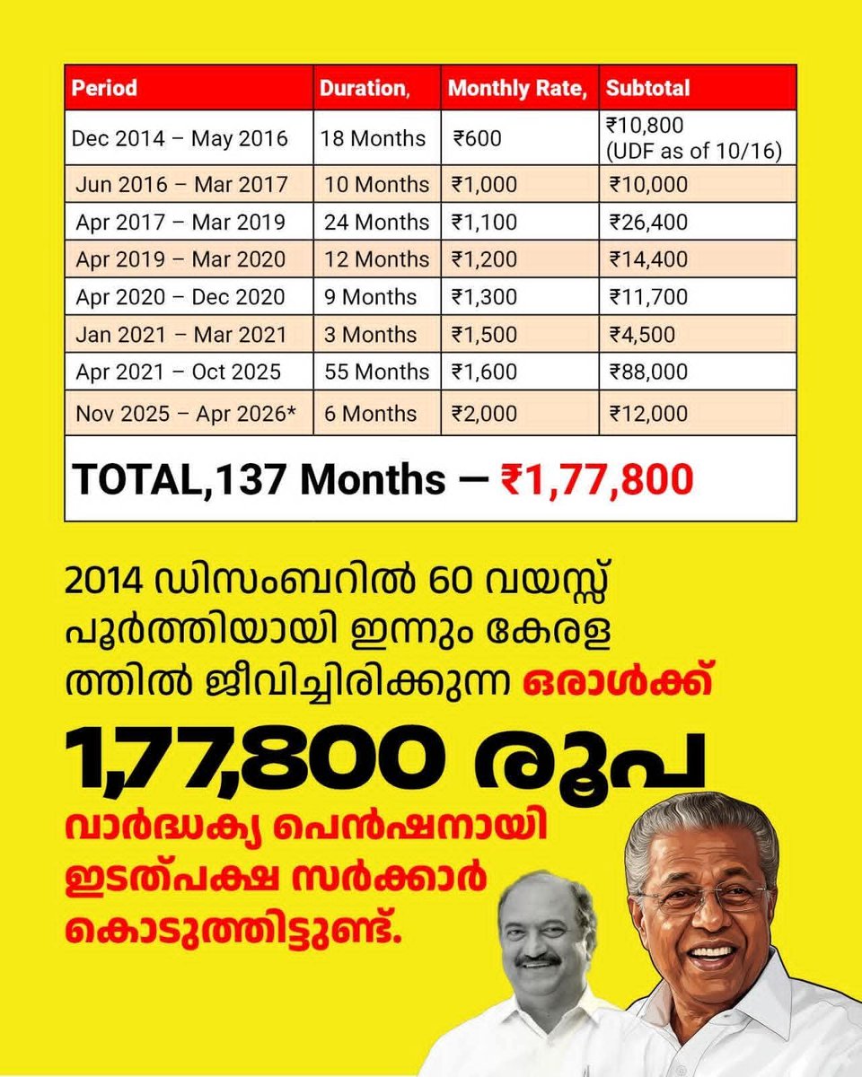iamPishku's tweet photo. 2014 ഡിസംബറിൽ 60 വയസ്സ് പൂർത്തിയായി ഇന്നും കേരള ത്തിൽ ജീവിച്ചിരിക്കുന്ന ഒരാൾക്ക് 1,77,800 വാർദ്ധക്യ പെൻഷനായി ഇടത്പക്ഷ സർക്കാർ കൊടുത്തിട്ടുണ്ട്..
#Vote4LDF #WhoElseButLDF
#മറ്റാരുണ്ട്_LDF_അല്ലാതെ
#നല്ലത്_തുടരട്ടെ #LDFതുടരണം https://t.co/gBqVWaVNBt