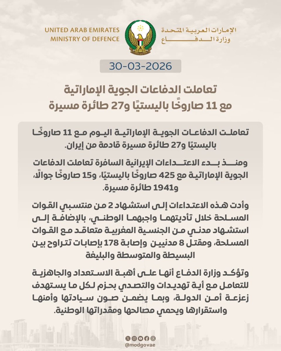 وزارة الدفاع الإماراتية: تعاملنا مع 11 صاروخًا باليستيًا و27 طائرة مسيّرة قالت إن مصدرها إيران