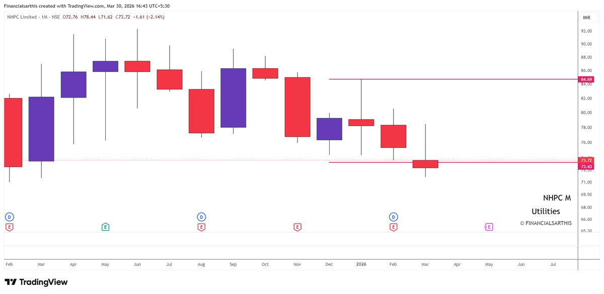 financialsarthi's tweet photo. MONTHLY Double Doji Performance Update    

 #NHPC
Status: Activated (marginally), but no follow-through

Strategy works on probability, not perfection. Stay disciplined. Stay data-driven. 
  
 #DOUBLEDOJI #PriceAction #TechnicalAnalysis   

RT & share if you found this valuable.