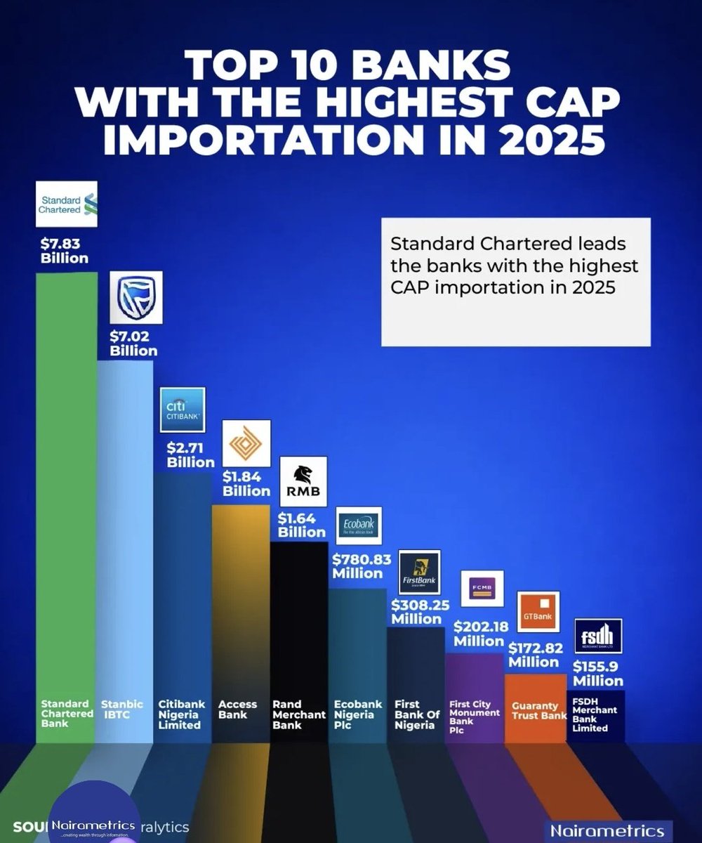 jideflash's tweet image. Keep underating the potential of Access Bank as they strategically expand... The consolidation phase will bring bumper goodies in due time. #ngx #stocksToBuy