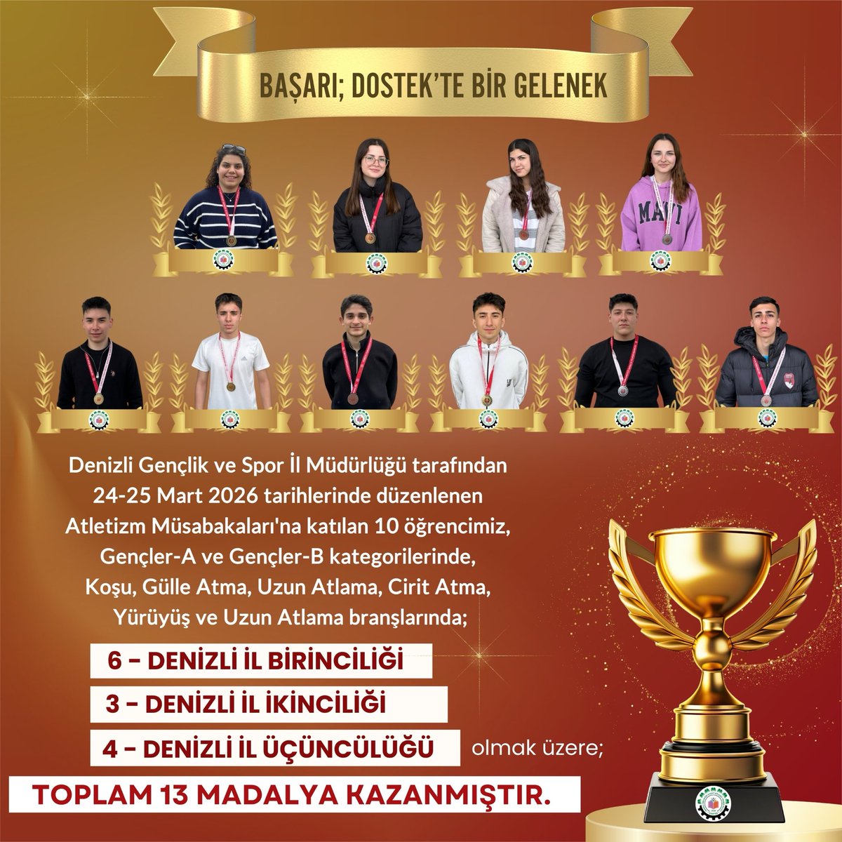 Denizli Gençlik ve Spor İl Müdürlüğü tarafından 24-25 Mart 2026 tarihlerinde düzenlenen Atletizm Müsabakaları’na katılan 10 öğrencimiz, Gençler-A ve Gençler-B kategorilerinde Koşu, Gülle Atma, Uzun Atlama, Cirit Atma, Yürüyüş ve Uzun Atlama branşlarında toplam 13 madalya kazandı.