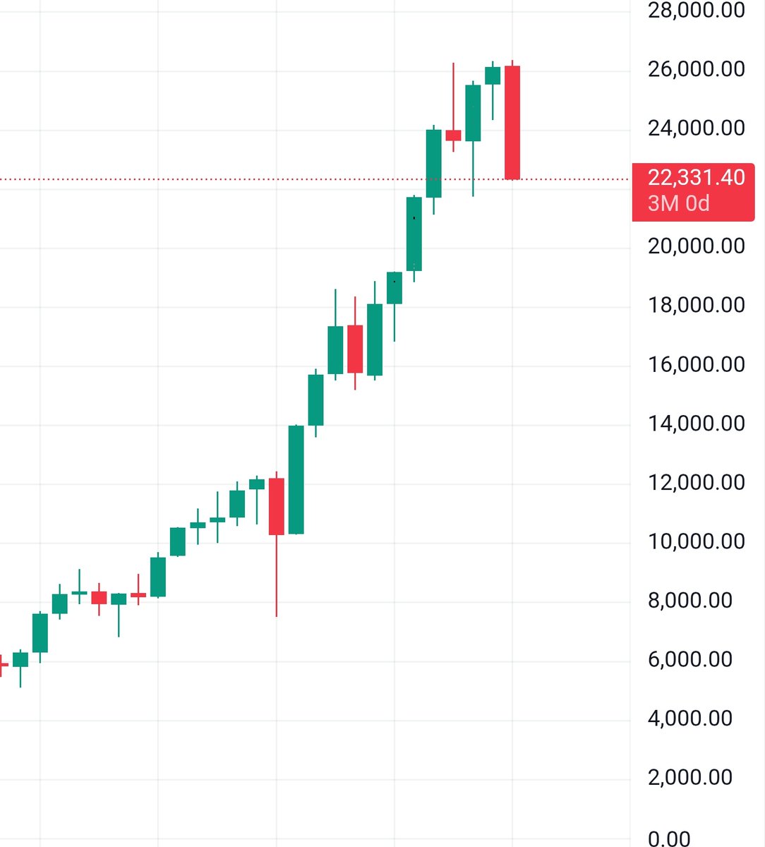 MidCapsForever's tweet photo. NIFTY 6M CHART
Breaking 26000 looks like in 2027 END
#nifty #Nifty500 #banknifty #optioncall #stockstobuy #stockmarket #TradingOpportunities #cnbc https://t.co/mlAxXOe0Gf