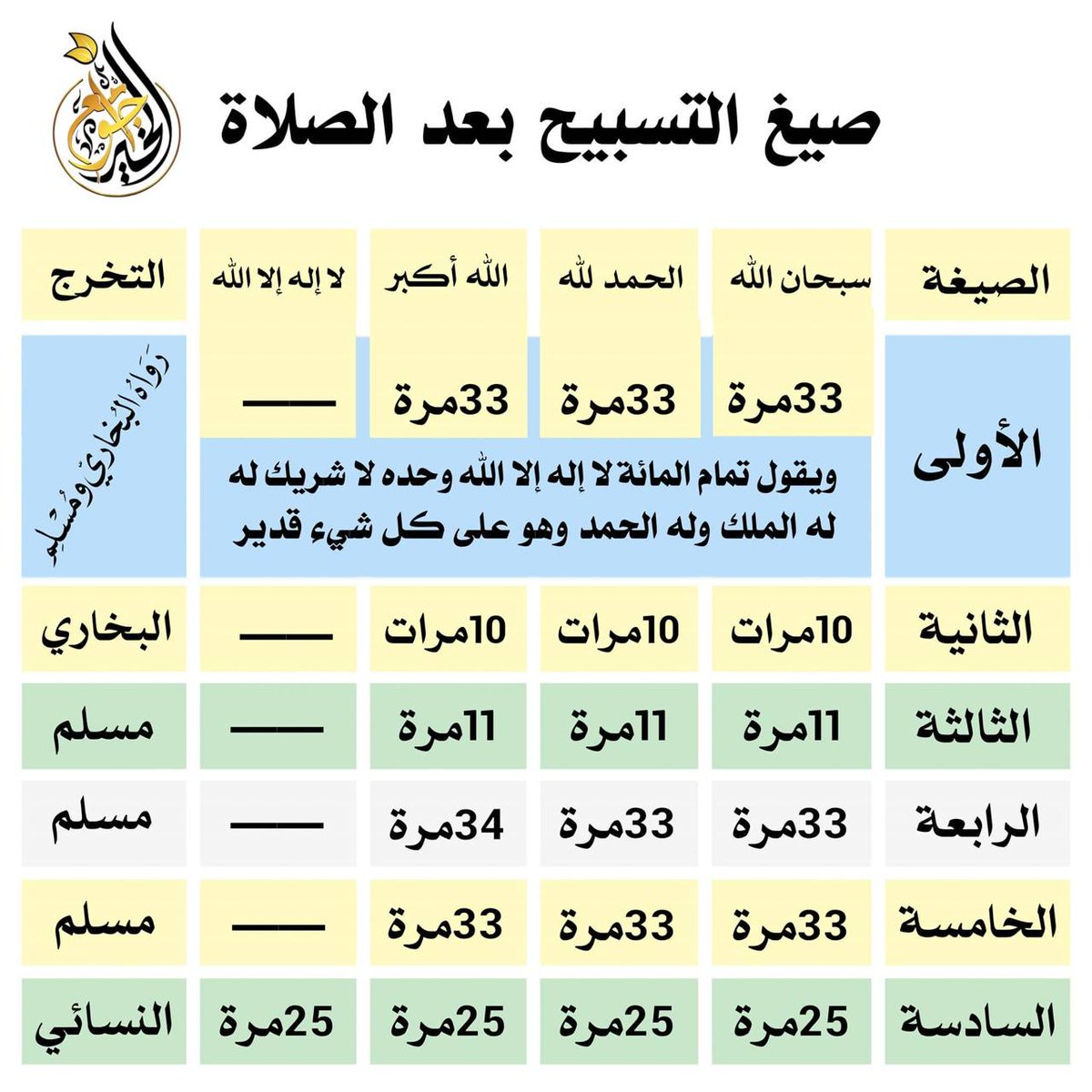 m_7d_7's tweet photo. صِيَغُ التَّسبِيحِ الوَارِدَةِ بَعدَ صَلَاةِ الفَرِيضَةِ

• - العبادات الواردة على أوجه متعددة، الأفضل أن ينوع المؤمن بينها، وفي ذلك عمل بالسنن كلها، وضبط للعلم، واستحضار لمعانيها أكثر مما لو داوم على صفة واحدة. 

1️⃣ الصيغة الأولى:
أن يسبح عشراً، ويحمد عشراً، ويكبر عشراً.
(رواه البخاري وغيره)

2️⃣ الصيغة الثانية:
أن يسبح ثلاثاً وثلاثين، ويحمد ثلاثاً وثلاثين، ويكبر ثلاثاً وثلاثين؛ فيكون المجموع تسعة وتسعين.
(متفق عليه)

3️⃣ الصيغة الثالثة:
أن يقول ذلك، ويختم المائة بـ: لا إله إلا الله وحده لا شريك له، له الملك وله الحمد، وهو على كل شيء قدير.
(رواه مسلم)

4️⃣ الصيغة الرابعة:
أن يسبح ثلاثاً وثلاثين، ويحمد ثلاثا وثلاثين، ويكبر أربعا وثلاثين.
(رواه مسلم)

5️⃣ الصيغة الخامسة:
أن يسبح خمساً وعشرين، ويحمد خمساً وعشرين، ويكبر خمساً وعشرين، ويهلل خمسا وعشرين.
(صحيح النسائي)
 
6️⃣ الصيغة السادسة:
أن يسبح إحدى عشرة، ويحمد إحدى عشرة، ويكبر إحدى عشرة.

 (زادالمعاد 300/1)