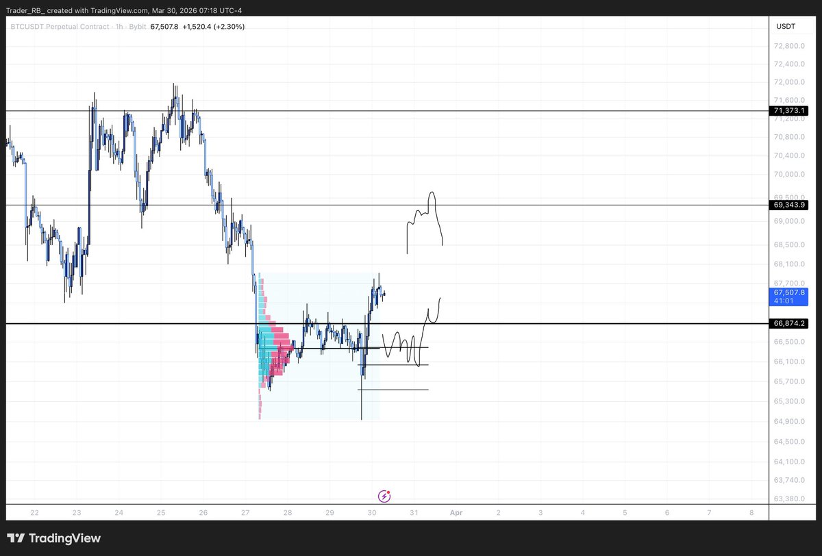 $BTC

If we follow the playbook it will probably we pump from Monday into Wednesday

I will look for longs into New York open and take them into mid of the week

I will be looking for shorts from 69500