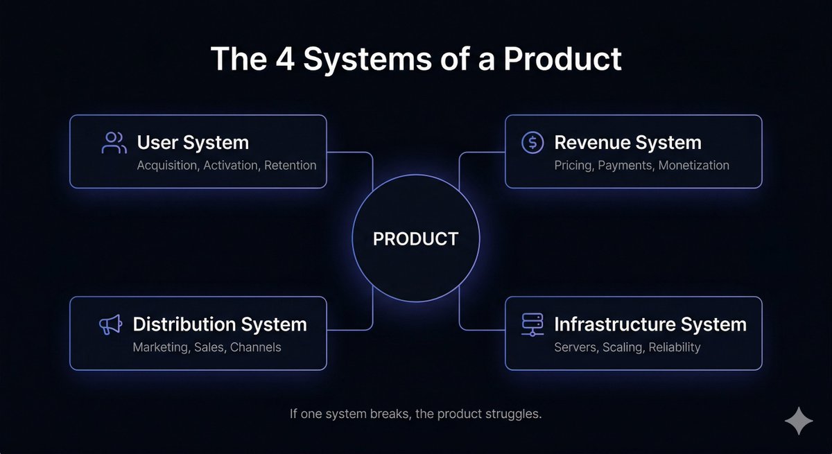 A reminder for anyone making a new product live ⏰

If one breaks, the whole product struggles
