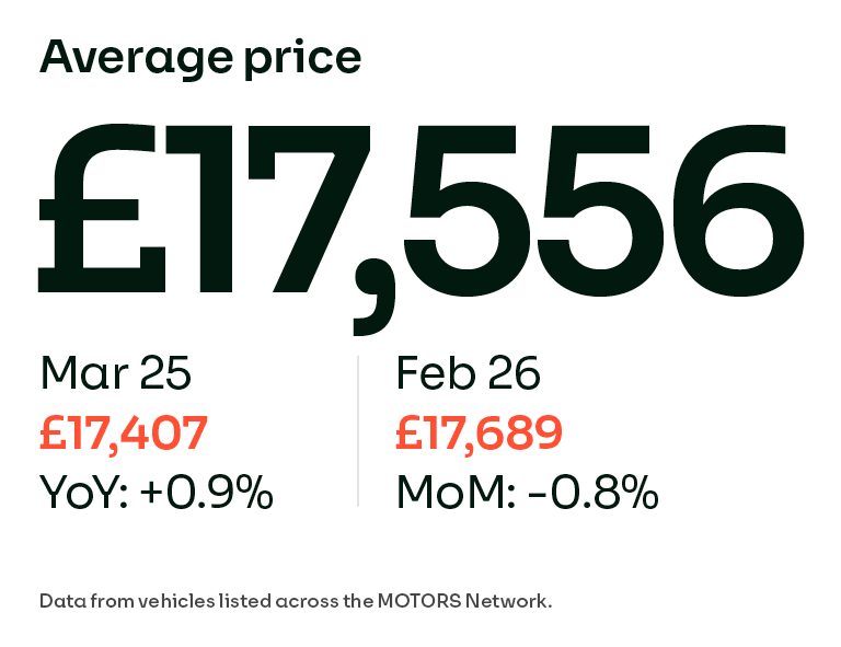motorscouk's tweet photo. 1/3 USED CAR PRICES Buyer interest in March was boosted by average prices tracking at their lowest rate since last summer, averaging £17,556, down -0.8% (£133) month-on-month but up 0.9% (£149) year-on-year. View the full Cazoo &amp; MOTORS Market View 👉 https://t.co/Wp4QAi66S1 https://t.co/X5CUST6uMu