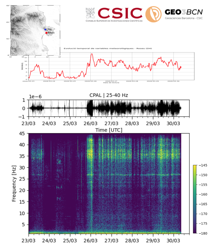 Strong winds in NE Spain are  recorded by seismic stations. The top panel shows the wind speed measured at the <a href="/meteocat/">Meteocat</a>  station in Roses, while the lower panels display the seismic data from the <a href="/ICGCat/">ICGC. Generalitat</a>   station CCAS in Palau-Saverdera. Data processed at <a href="/GEO3BCN_CSIC/">GEO3BCN - CSIC</a>