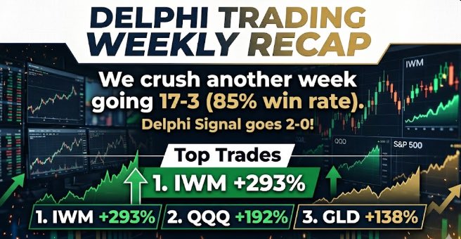 Delphi_Trades's tweet photo. 🔥DELPHI TRADING WEEKLY RECAP🔥
We crushed another week going 17-3 for an 85% win rate 💪

Our Delphi Signal goes 2-0 including 138% $GLD trade 🔥

Top Trades:

IWM +293% 👀

QQQ +192% 👀

GLD +138% 💪

#Trading #Stocks #Options #TradingCommunity https://t.co/sTsudQ0m3F