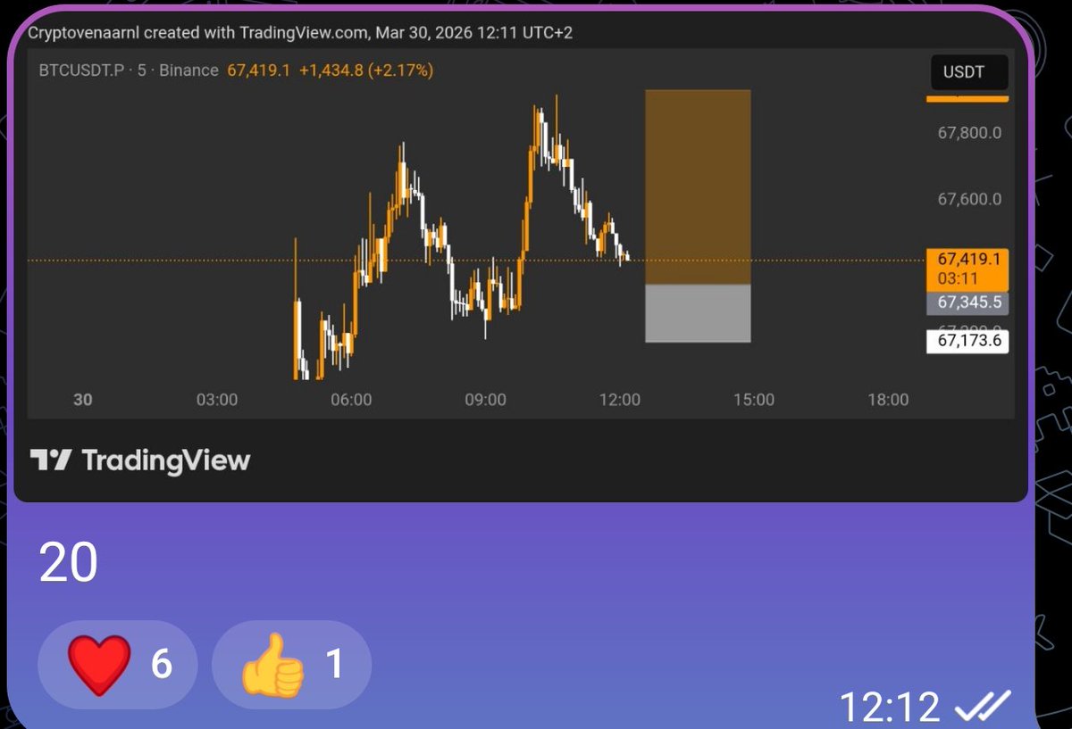 CryptovenaarNL's tweet photo. Brr brr.

$BTC https://t.co/suhJkZQSv6