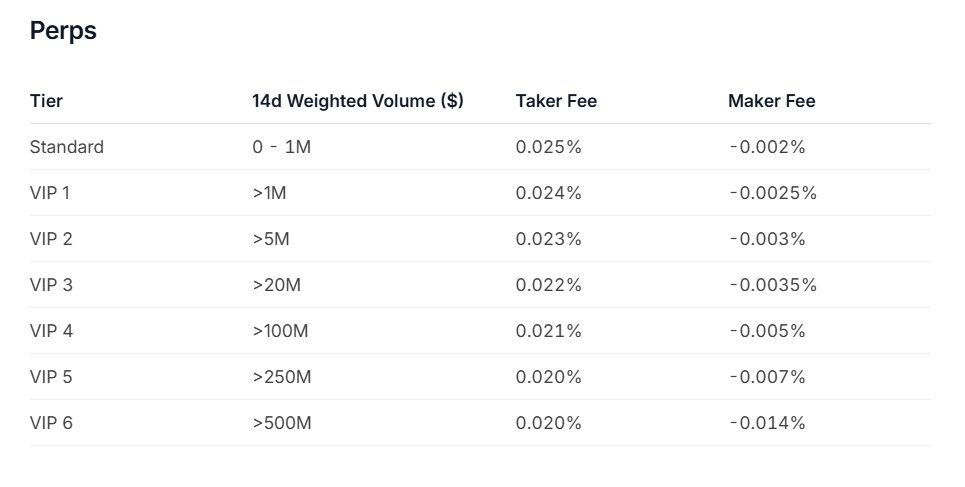 Placing limit orders and getting PAID for it? yes that's a thing 👀

<a href="/tradehotstuff/">Hotstuff</a> is a Perp DEX on DeFi L1 and most people still don't know it exists

• Backed by <a href="/Delphi_Ventures/">Delphi Ventures</a>
• Place limit orders → earn fees (not pay them)
• Fee % scales with your 14-day volume
•