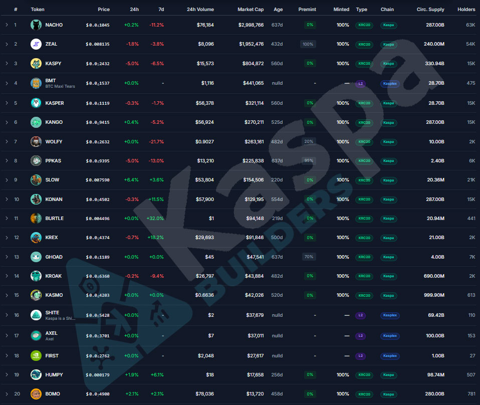 KaspaBuilders's tweet image. 📊 KRC20 Weekly Market Overview — Mar 30, 2026 

The Correction Is Here. Last Week's Euphoria Meets Reality. But New Opportunities Are Emerging 👇

After one of the biggest rallies in #KRC20 history, the market pulled back hard this week. The +138% $NACHO candle? Retracing. The