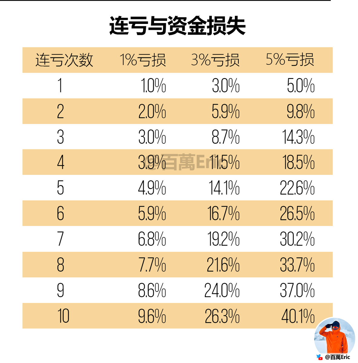 交易赚钱靠的不是偶尔某笔大赚，而是你能不能在市场里长期活下去。

核心只有一条：把每笔亏损控制住，一旦单笔亏太大，碰上几连败，账户可能直接出局，连翻盘的机会都没有。

但只要你把亏损锁在一个可控的范围内，哪怕连输几笔，不伤筋动骨，你就还在牌桌上。