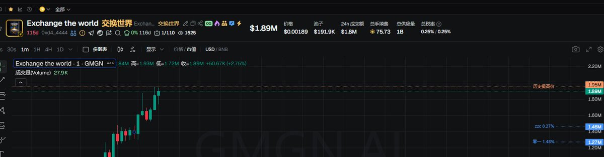 YuGuan1209's tweet image. 0xd45ff38d132114968091f154cdcc0dfea06b4444
2❌交付先
这个ALPHA角度大
#Exchange the world