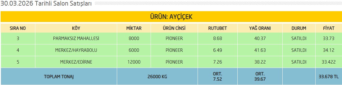BORSAMIZDA 30 MART 2026 TARİHİNDE GERÇEKLEŞEN SALON SATIŞ ANALİZ VE FİYAT BİLGİLERİNE, uzunkoprutb.org.tr/sayfa.asp?tur=… ADRESİNDEN ULAŞABİLİRSİNİZ.
