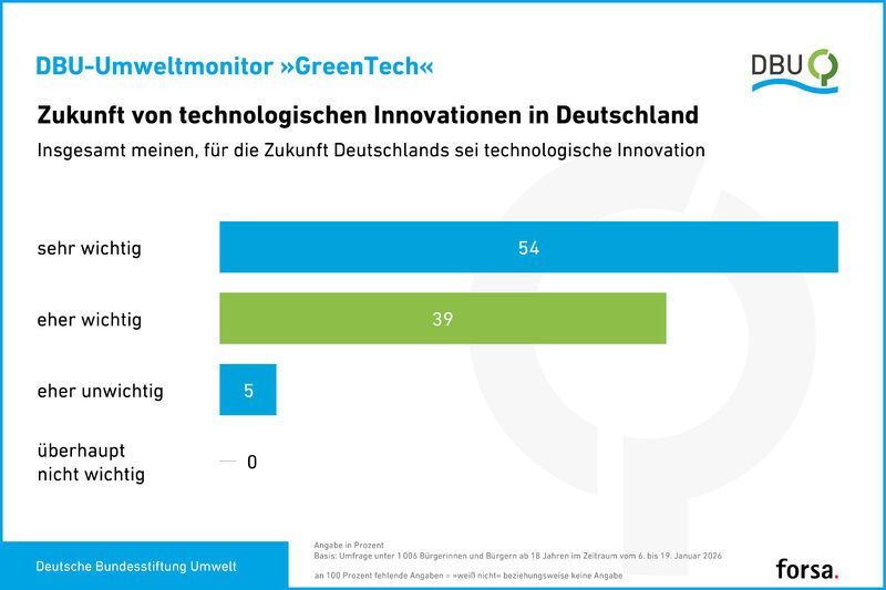 RenewableCNews's tweet image. Mehrheit der Deutschen will mehr Tempo bei GreenTech  renewable-carbon.eu/news/?p=174992 #bioökonomie #greentechnology #kreislaufwirtschaft #politik #umweltziele #RenewableCarbon