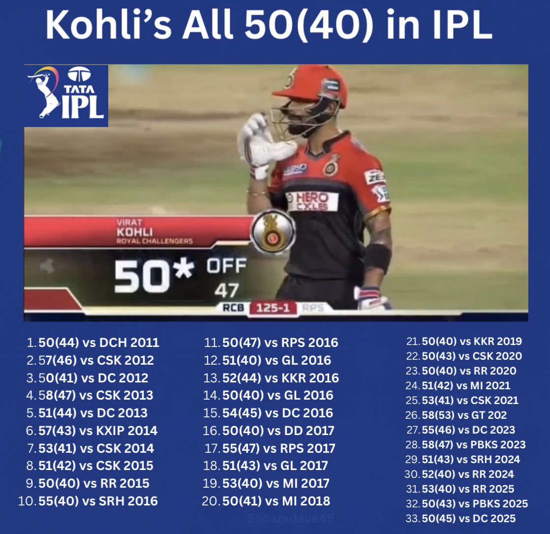 CSKlaasen8467's tweet photo. Fun fact : 33/71 fifties scored by Kohli have taken a minimum of 40 balls 😱

How tf did he manage to fool us these many years ?? 😭😭😭😭😭😭😭 https://t.co/rkFKVYtXDO