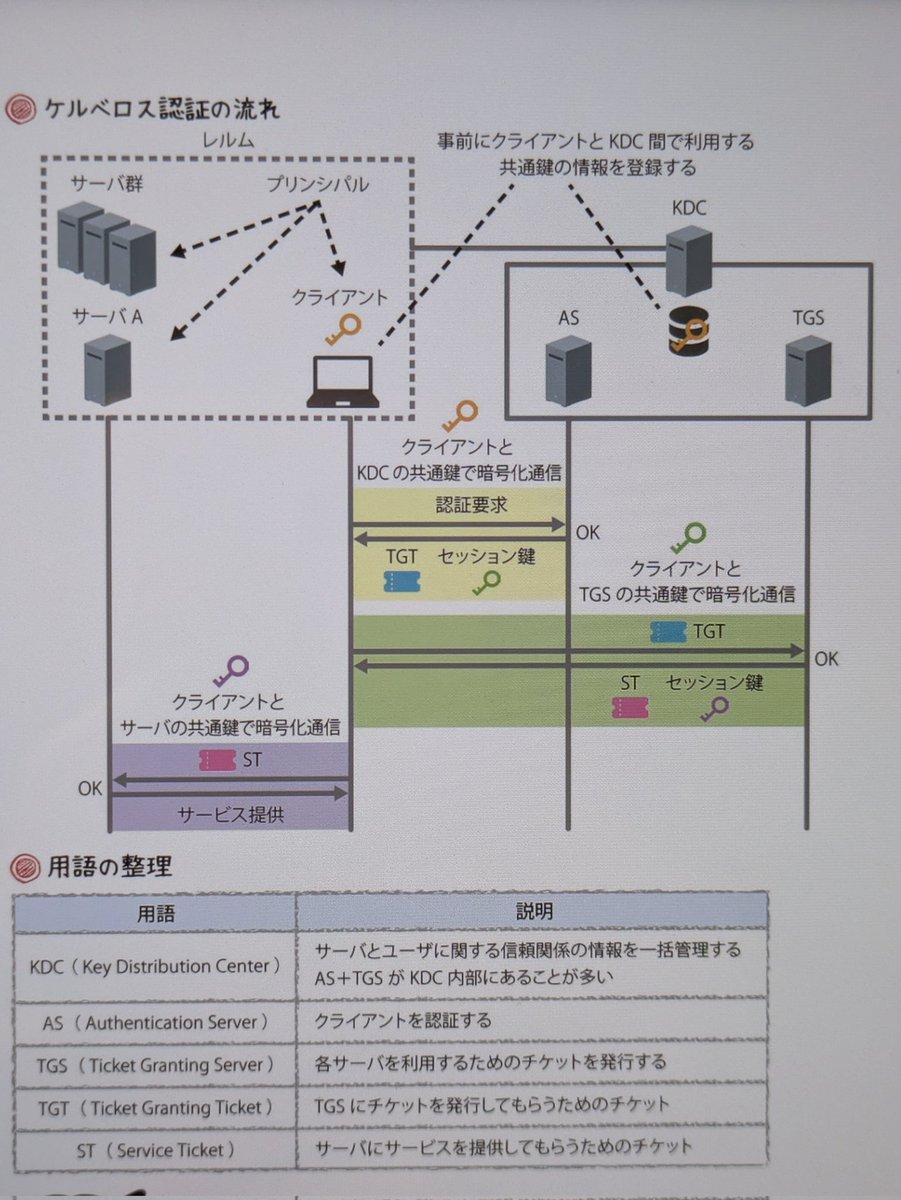 こういうの、午前の4択問題対策だけなら覚えなくて良いんだけれど、午後問題で出る可能性があるからしっかり覚えなきゃなぁ(´；ω；｀)