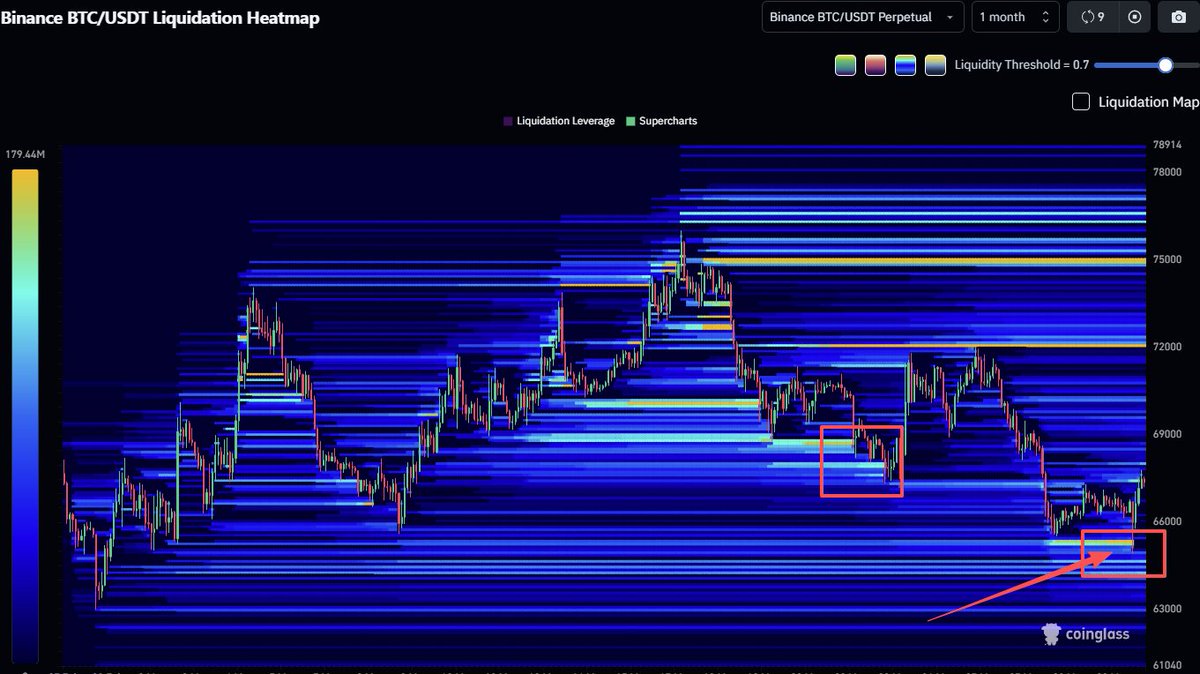 coinglass_com's tweet photo. GM!

#BTC Liquidation Heatmap (1 month)

Last week, I pointed out $65.2K as a key liquidation level.

BTC later dropped to $64.9K, almost a perfect hit.

Liquidity clusters continue to act as powerful short-term price magnet.
