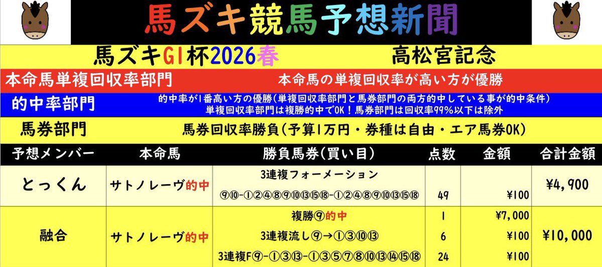 くっすー馬ズキ競馬予想新聞作成者 tweet media