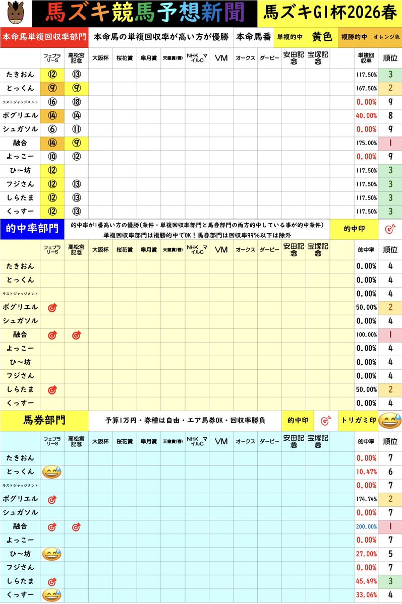 くっすー馬ズキ競馬予想新聞作成者 tweet media