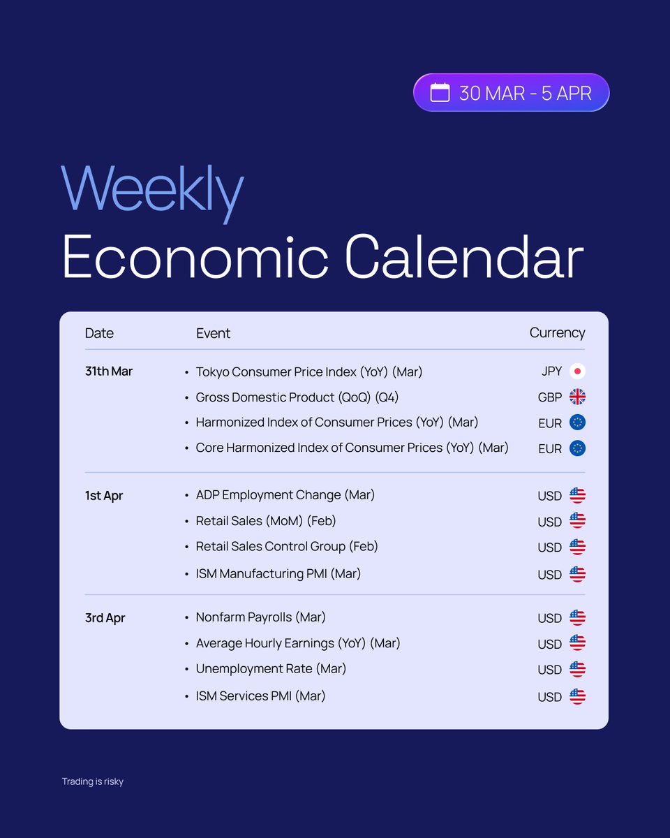 TrazeSouthAsia's tweet photo. 📅 Weekly Economic Calendar: Mar 30 – Apr 5, 2026

April kicks off with a full-blown data storm- UK growth, Euro inflation, and a big US jobs week could flip the market mood fast⚡

#EconomicCalendar #News #Gold #EURUSD #NFP #CPI #JobData #MarketVolatility #Forex #trading #Traze https://t.co/8cemrydazt