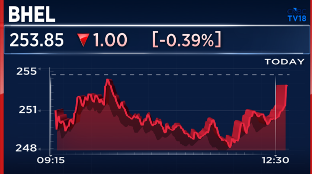 CNBCTV18Live's tweet image. #JustIn | #BHEL gets NoA for 3x800 MW #Telangana stage-II proj worth ₹13,500 cr from #NTPC