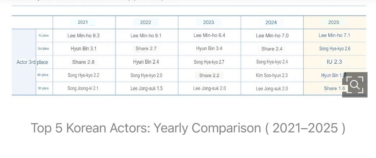 #LeeMinho on first place for Overseas Korean Wave Survey by the Ministry of Culture,Sports nd Tourism for 13 consecutive years✨

it’s insane how he maintains this position for years. true to hisself. true to his craft and country.  no scandals and unproblematic.
he is legendary.