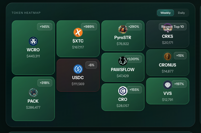 Last week a shy green light was shown on the Cronos tokens charts 

Will this week bring more green?