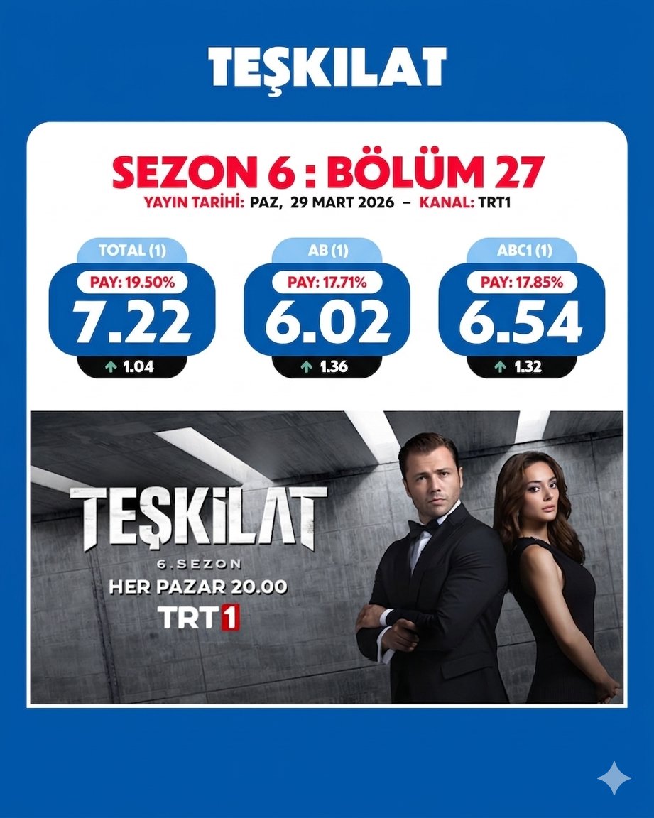 CengizAyar's tweet image. Güzel bir bölümdü, aksiyon ve duygusal sahneler mükemmel dengelenmiş. Kurtbey’in zekası ve Hilal’in güzelliği bu bölümün en güzel yanıydı 😍💥
Bölümü siz nasıl buldunuz?
#Teşkilat #HilAl #Korkut