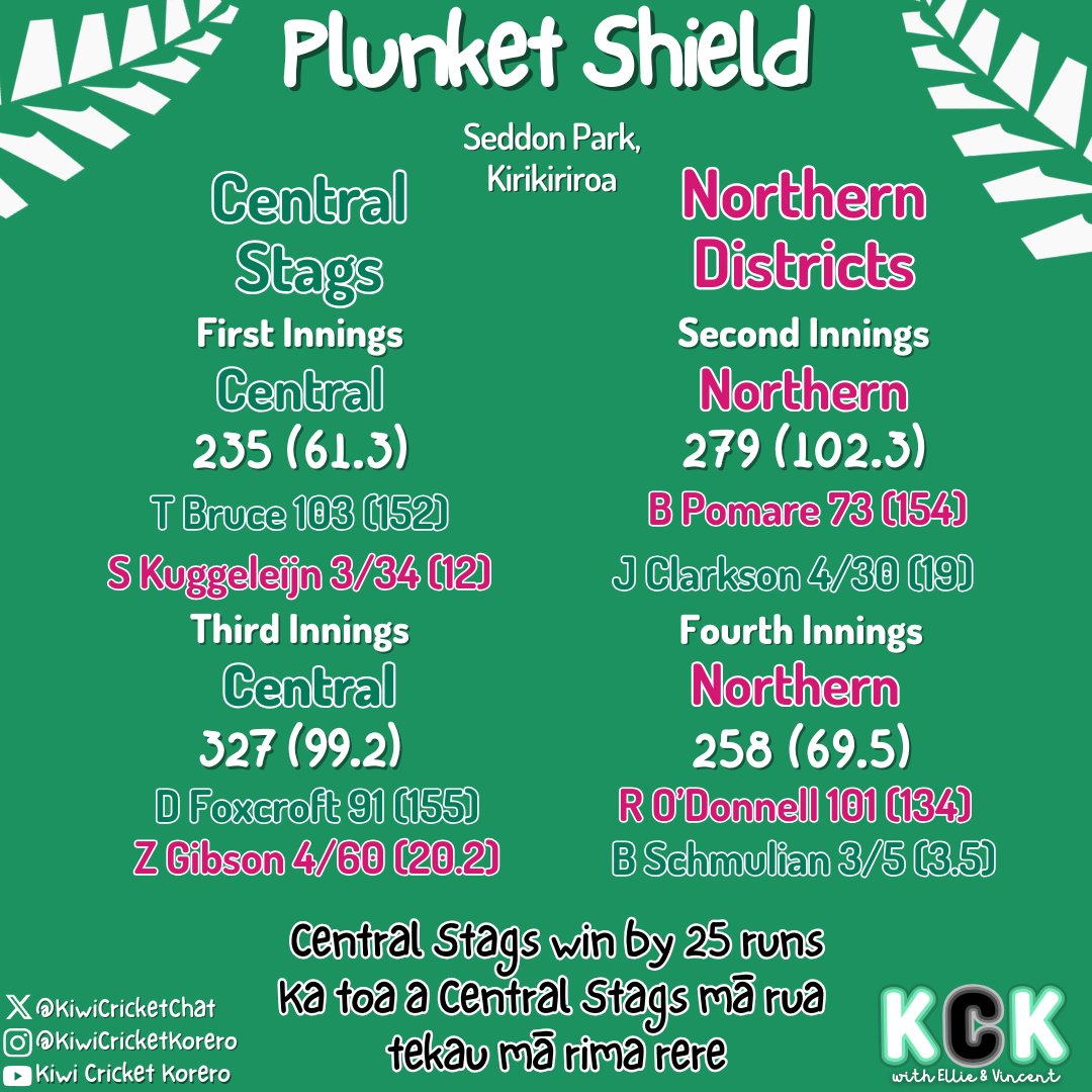 KiwiCricketChat's tweet photo. 💚End of Match💚
Central take a final day victory over Northern after Dean Foxcroft's 91 and Brad Schmulian's late blitz with the ball to take a 25-run win.
Robbie O'Donnell's 101 was the highlight for Northern.
#PlunketShield https://t.co/gR4YXpRvfW