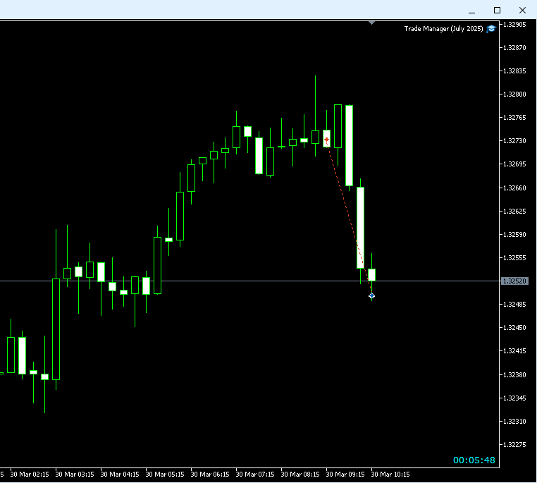 Shanspeed0729's tweet photo. #gbpusd TP hit, slightly over 2R https://t.co/ECHCH9VCNs