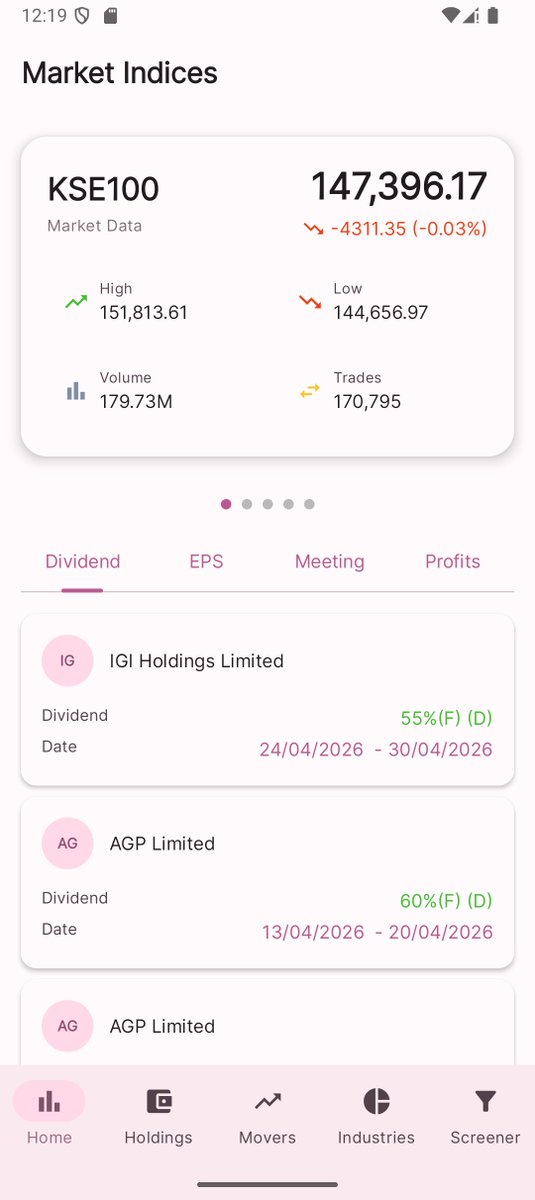 sarimkh81060764's tweet photo. KSE-100 at 147,396.17 🔻 (-0.03%)
Market breadth remains weak:
• 64 Gainers vs 368 Losers
• 284.6M shares traded
• 37 sectors active
• Sugar +0.02% (only slight green), most sectors in red
Stay ahead of the market 📊
Download the app now: https://t.co/MZrtTTTIiS
#PSX #KSE100 https://t.co/DnVyjt8uuQ