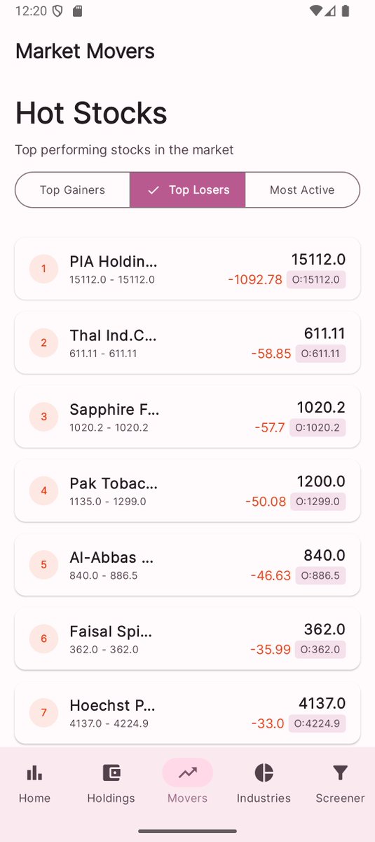 sarimkh81060764's tweet photo. KSE-100 at 147,396.17 🔻 (-0.03%)
Market breadth remains weak:
• 64 Gainers vs 368 Losers
• 284.6M shares traded
• 37 sectors active
• Sugar +0.02% (only slight green), most sectors in red
Stay ahead of the market 📊
Download the app now: https://t.co/MZrtTTTIiS
#PSX #KSE100 https://t.co/DnVyjt8uuQ