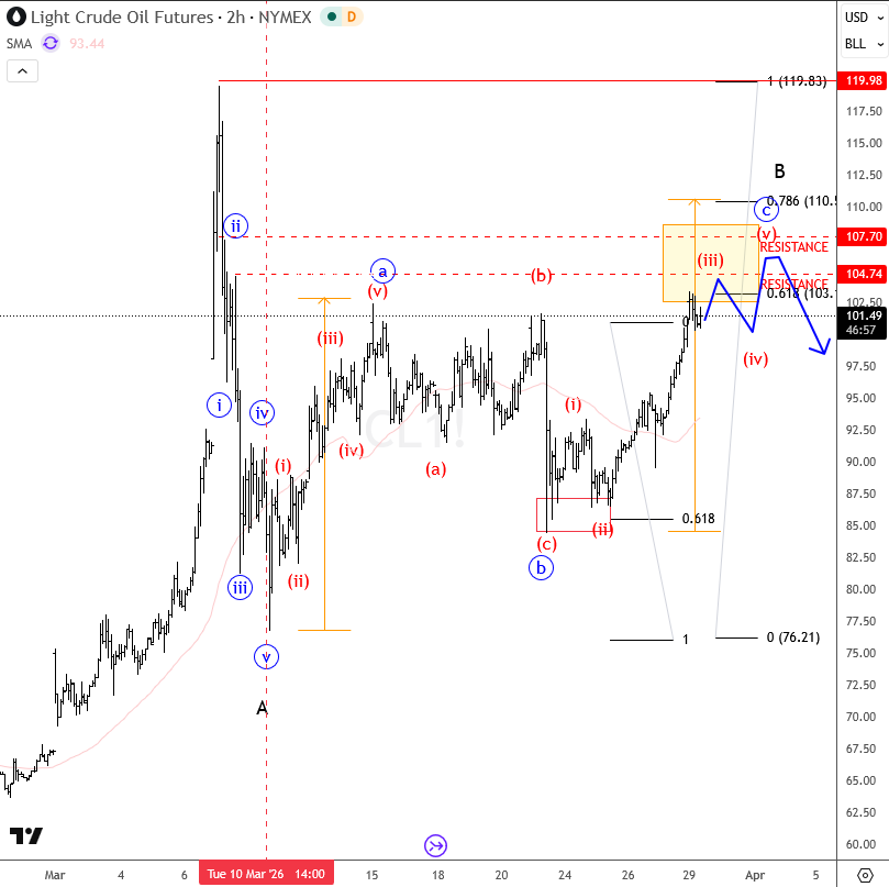 GregaHorvatFX's tweet image. Goood morning all.

This week, all eyes again on crude oil.

Its coming nicely higher for C wave as talked about it last week.

Now entering reversal zone!

When others turn bullish, we  are on alert of the opposite. 

And other markets could see some interesting spins too.