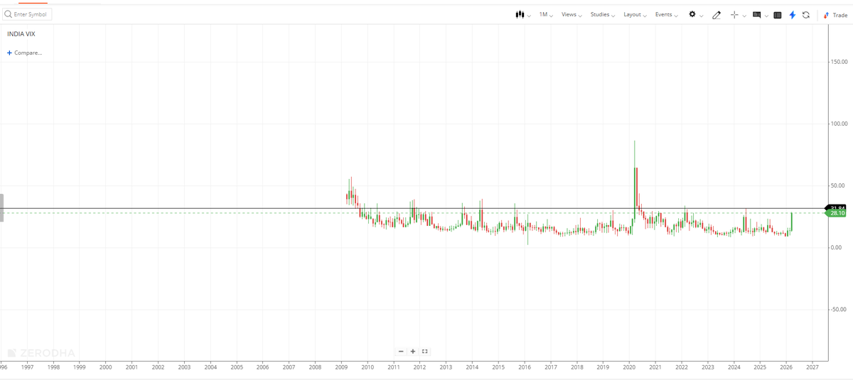 EyeOn_Trade's tweet image. INDIA VIX 

क्या तूफान फिर से COVID जैसा होगा या नहीं — ये कोई नहीं जानता।

लेकिन हम एक चीज़ तय कर सकते हैं:
हम मानसिक रूप से तैयार रहेंगे।

#MarketPsychology #StayPrepared #StockMarket

  NO BUY SELL HOLD RECO!

📢 For risk disclosures, disclaimers, MITC, investor charter,